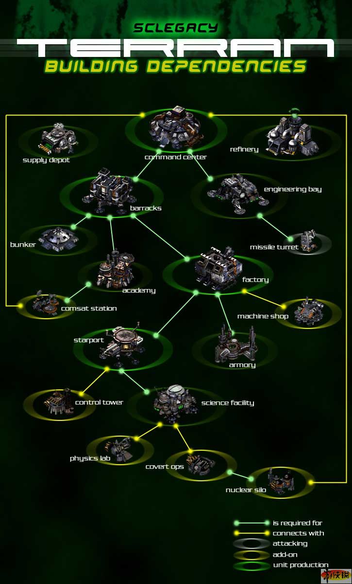 《星际争霸2》terran新旧科技树比较